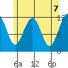 Saginaw Bay tide chart for Friday, May 7, 2021