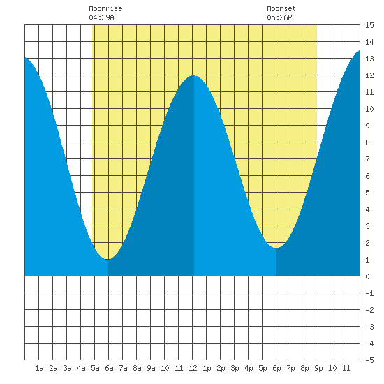 Saginaw Bay tide chart for Saturday, May 8, 2021