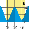 Saginaw Bay tide chart for Saturday, May 8, 2021