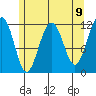 Saginaw Bay tide chart for Sunday, May 9, 2021