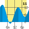 Saginaw Bay tide chart for Friday, June 11, 2021