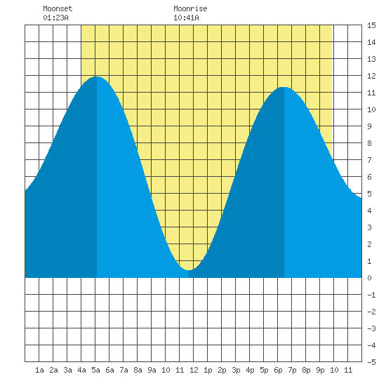 Saginaw Bay tide chart for Wednesday, June 16, 2021