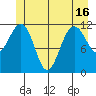 Saginaw Bay tide chart for Wednesday, June 16, 2021