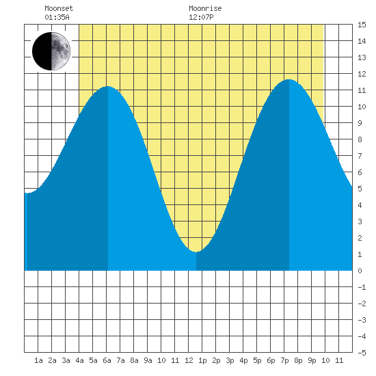 Saginaw Bay tide chart for Thursday, June 17, 2021