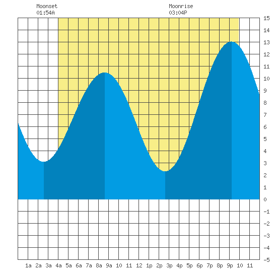 Saginaw Bay tide chart for Saturday, June 19, 2021