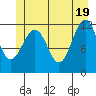 Saginaw Bay tide chart for Saturday, June 19, 2021