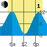 Saginaw Bay tide chart for Tuesday, June 1, 2021