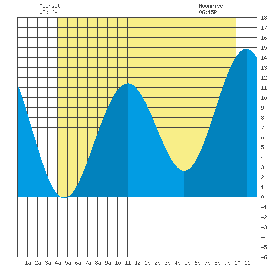 Saginaw Bay tide chart for Monday, June 21, 2021