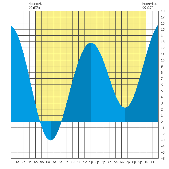 Saginaw Bay tide chart for Wednesday, June 23, 2021