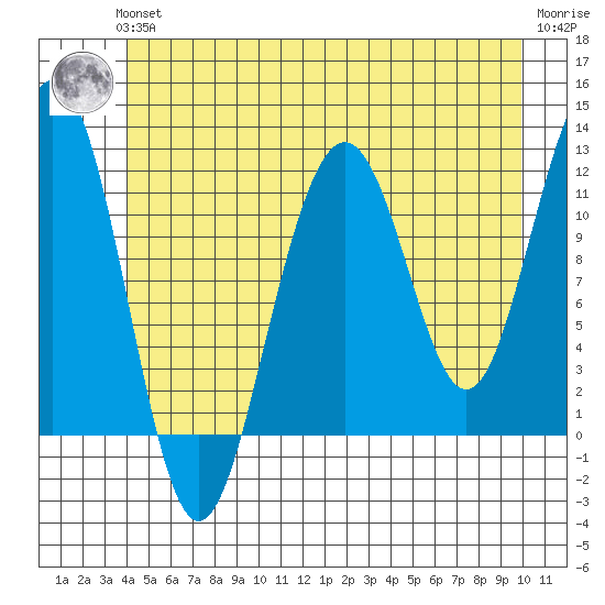 Saginaw Bay tide chart for Thursday, June 24, 2021