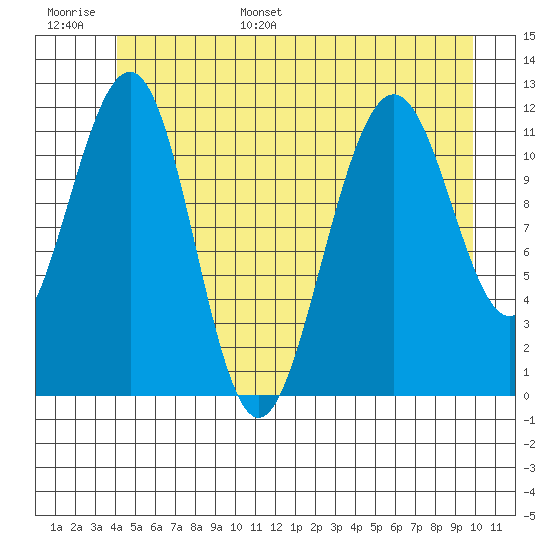 Saginaw Bay tide chart for Tuesday, June 29, 2021