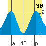 Saginaw Bay tide chart for Wednesday, June 30, 2021