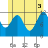 Saginaw Bay tide chart for Thursday, June 3, 2021