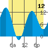 Saginaw Bay tide chart for Monday, July 12, 2021