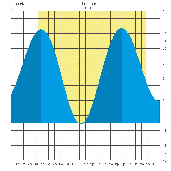 Saginaw Bay tide chart for Thursday, July 15, 2021