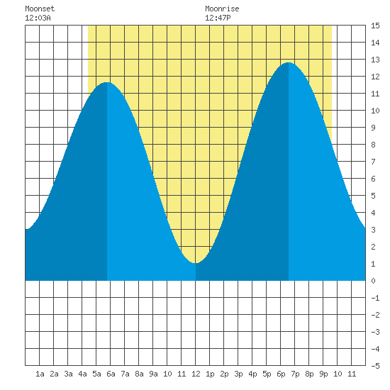 Saginaw Bay tide chart for Friday, July 16, 2021