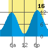 Saginaw Bay tide chart for Friday, July 16, 2021