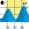 Saginaw Bay tide chart for Saturday, July 17, 2021