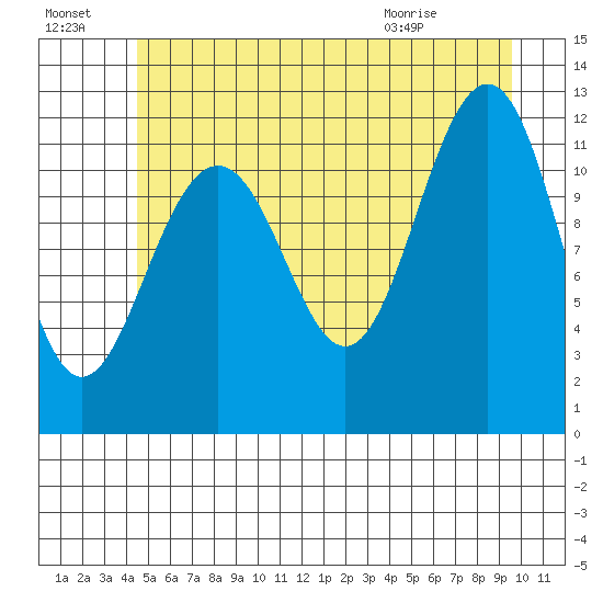 Saginaw Bay tide chart for Sunday, July 18, 2021