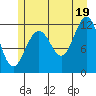 Saginaw Bay tide chart for Monday, July 19, 2021