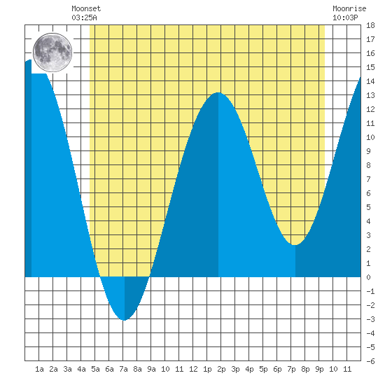 Saginaw Bay tide chart for Friday, July 23, 2021