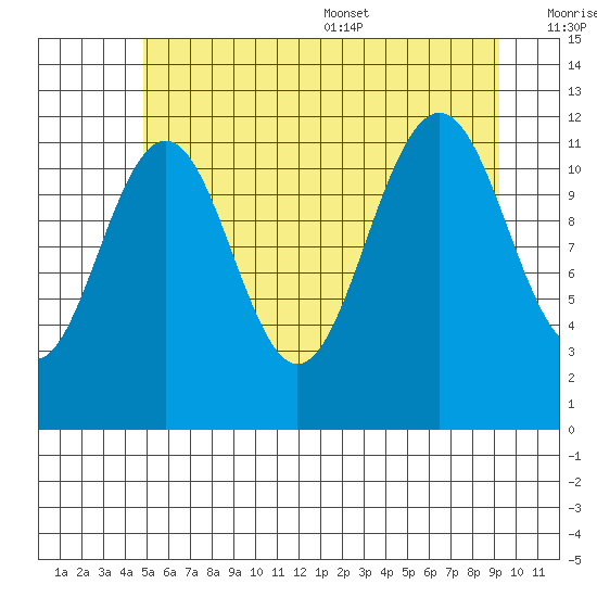 Saginaw Bay tide chart for Friday, July 30, 2021