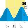 Saginaw Bay tide chart for Friday, July 30, 2021