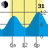 Saginaw Bay tide chart for Saturday, July 31, 2021
