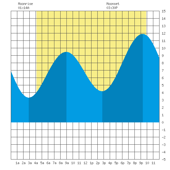 Saginaw Bay tide chart for Saturday, July 3, 2021
