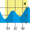 Saginaw Bay tide chart for Sunday, July 4, 2021