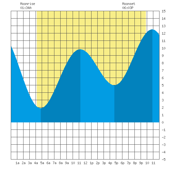 Saginaw Bay tide chart for Monday, July 5, 2021