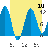 Saginaw Bay tide chart for Tuesday, August 10, 2021