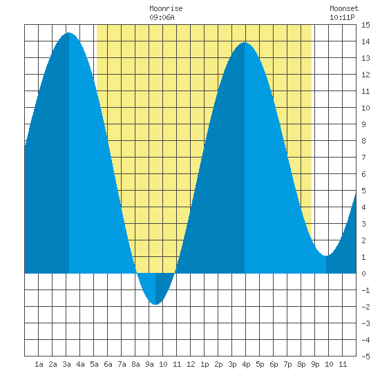 Saginaw Bay tide chart for Wednesday, August 11, 2021