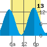 Saginaw Bay tide chart for Friday, August 13, 2021