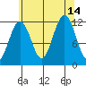 Saginaw Bay tide chart for Saturday, August 14, 2021