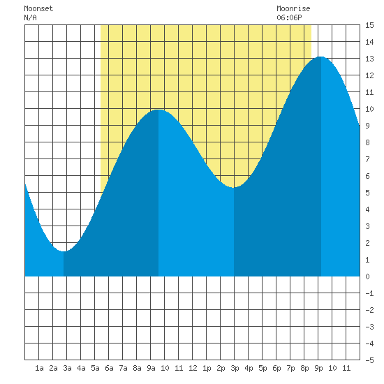 Saginaw Bay tide chart for Tuesday, August 17, 2021
