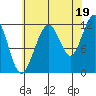 Saginaw Bay tide chart for Thursday, August 19, 2021