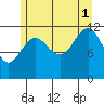 Saginaw Bay tide chart for Sunday, August 1, 2021