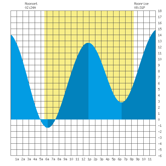 Saginaw Bay tide chart for Friday, August 20, 2021