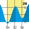Saginaw Bay tide chart for Friday, August 20, 2021