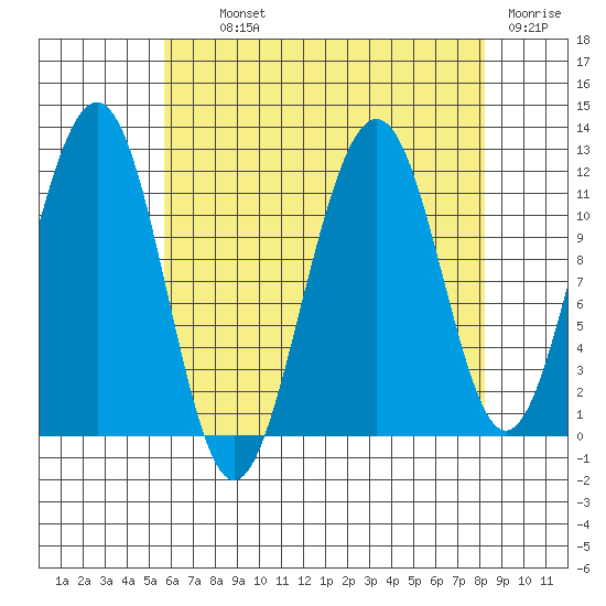 Saginaw Bay tide chart for Tuesday, August 24, 2021