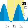 Saginaw Bay tide chart for Wednesday, August 25, 2021