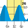 Saginaw Bay tide chart for Thursday, August 26, 2021