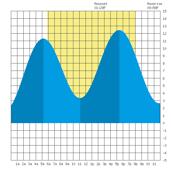 Saginaw Bay tide chart for Saturday, August 28, 2021