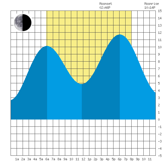 Saginaw Bay tide chart for Sunday, August 29, 2021