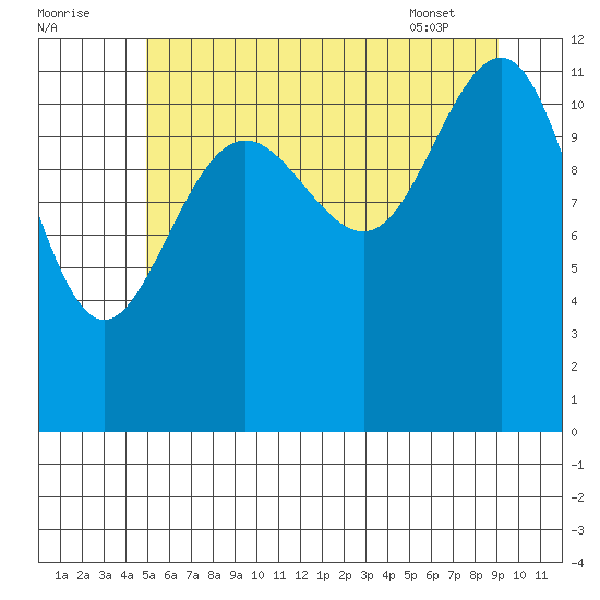 Saginaw Bay tide chart for Monday, August 2, 2021