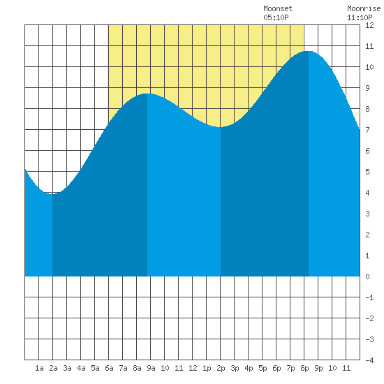 Saginaw Bay tide chart for Tuesday, August 31, 2021