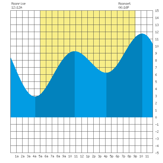 Saginaw Bay tide chart for Tuesday, August 3, 2021