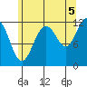 Saginaw Bay tide chart for Thursday, August 5, 2021