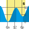 Saginaw Bay tide chart for Friday, August 6, 2021